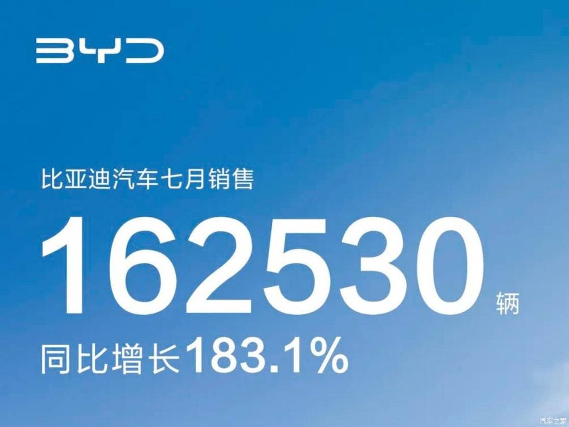 比亚迪车7月销售162530辆 同比增183.1%