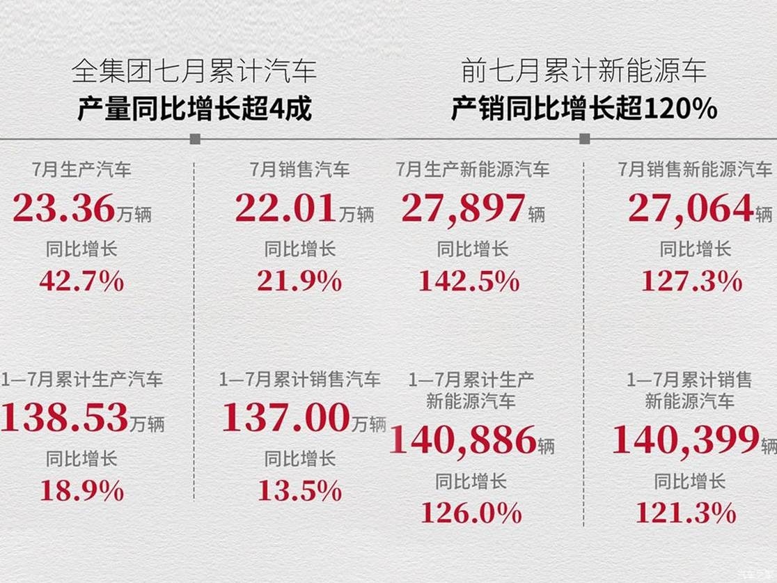 广汽7月生产汽车23.36万 同比增长42.7%