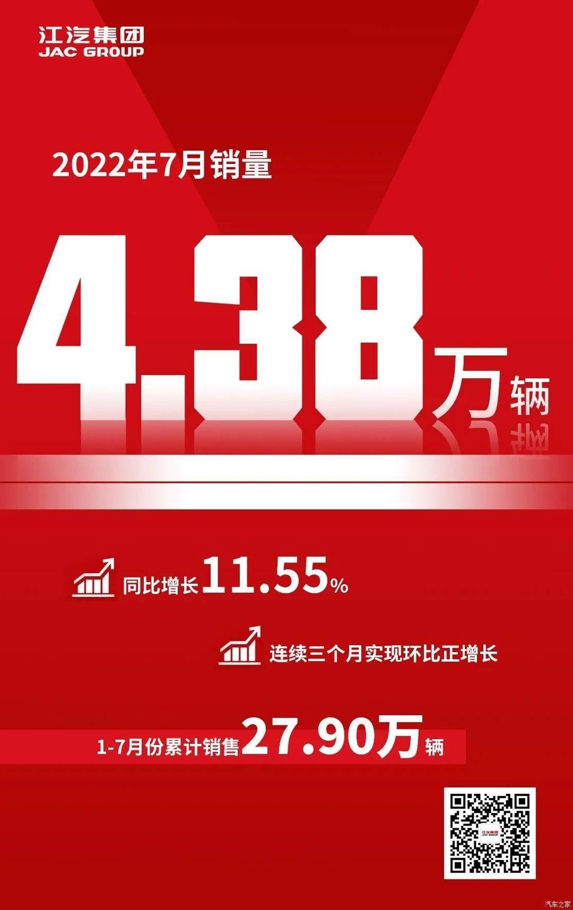 7月江汽集�F�N量4.38�f�v 同比增11.55%