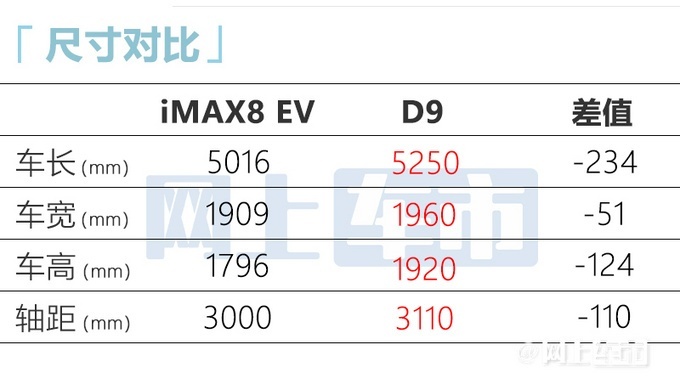�s威��MPV iMAX8 EV�⒂�8月20日上市