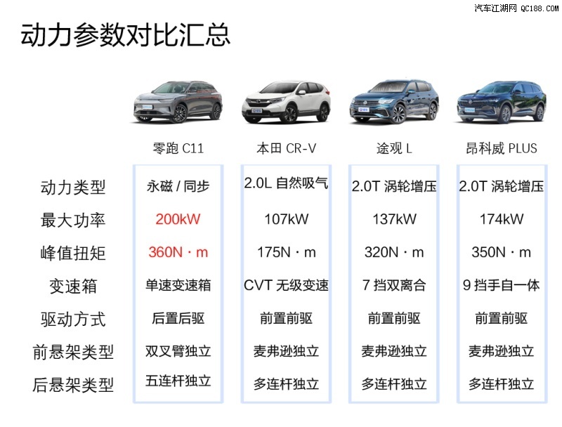 大空间高性能 四款20万元SUV如何选择？