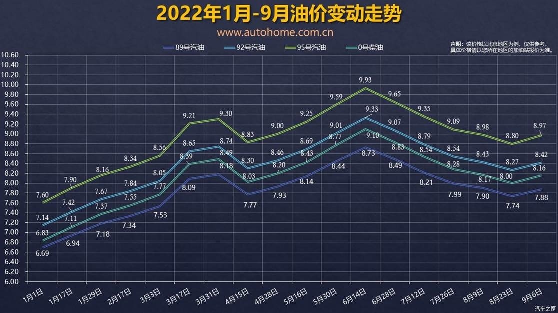 新一轮油价调整窗口于9月21日24时开启【汽车时代网】