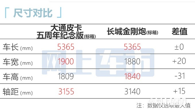 大通MAXUS皮卡五周年纪念版 正式上市
