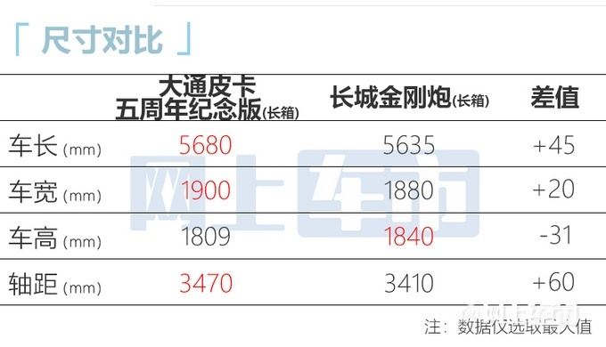 大通MAXUS皮卡五周年纪念版 正式上市