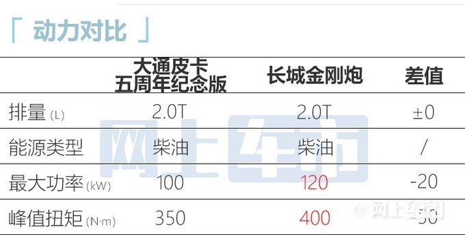 大通MAXUS皮卡五周年纪念版 正式上市