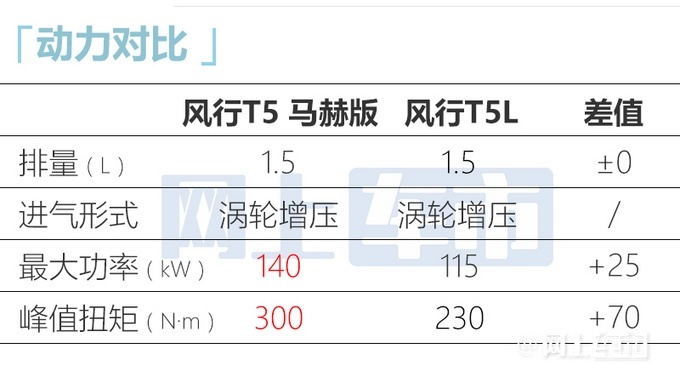 东风风行T5 马赫版上市 将推出3款配置