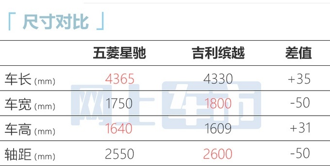 五菱全新银标SUV星驰价格/配置信息曝光