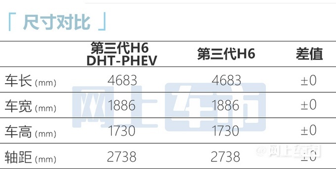 哈弗SUV第三代H6 DHT-PHEV9月28日上市