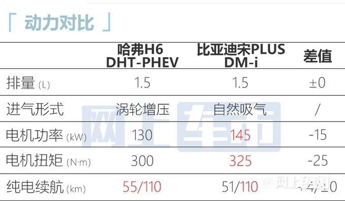哈弗SUV第三代H6 DHT-PHEV9月28日上市