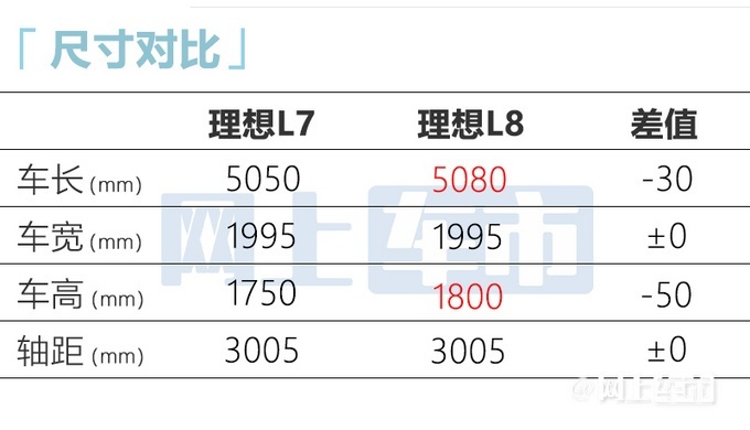 理想将推出中大型SUVL7和中型SUV理想L6