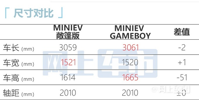五菱宏光MINIEV敞篷版、GAMEBOY车上市