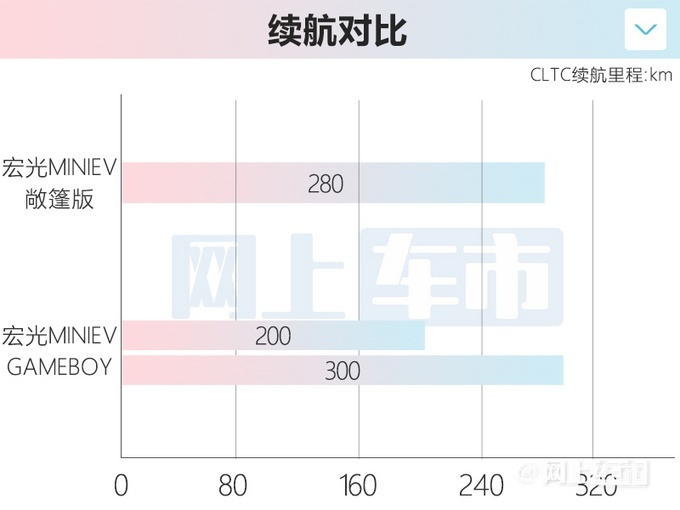 五菱宏光MINIEV敞篷版、GAMEBOY车上市
