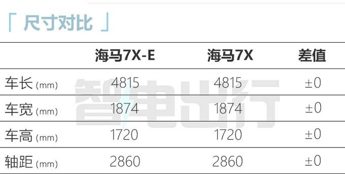 海马7X-E上市 售价21.98万元-25.98万元