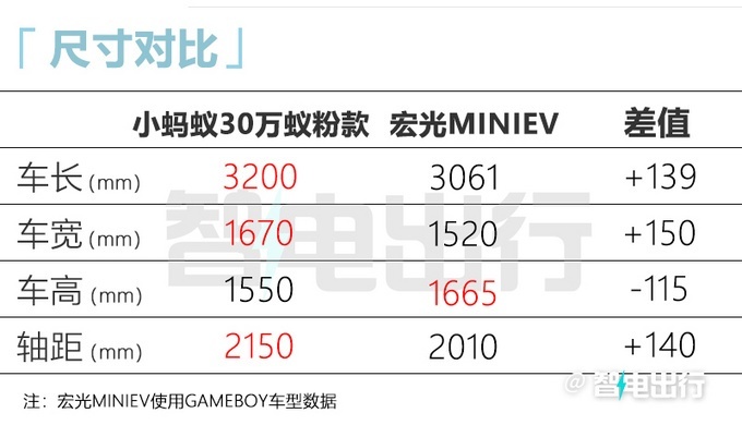 小蚂蚁30万蚁粉款加糖版上市 配置升级