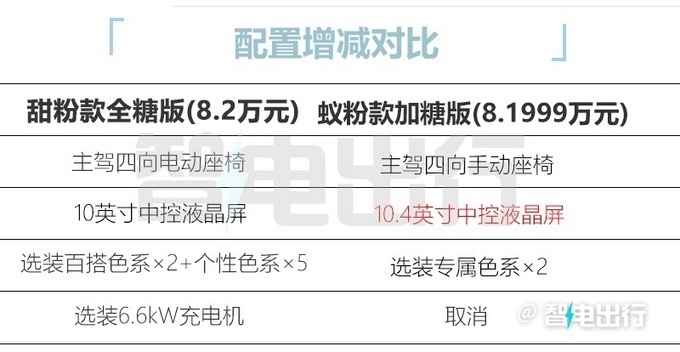 小蚂蚁30万蚁粉款加糖版上市 配置升级