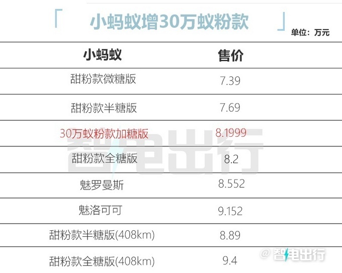 小蚂蚁30万蚁粉款加糖版上市 配置升级