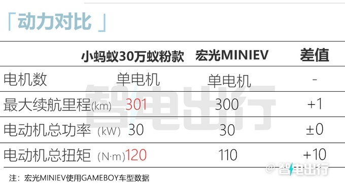 小蚂蚁30万蚁粉款加糖版上市 配置升级