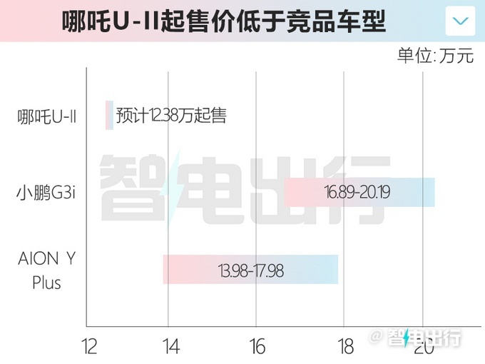 哪吒U-II于10月10日上市 两款车漆配色