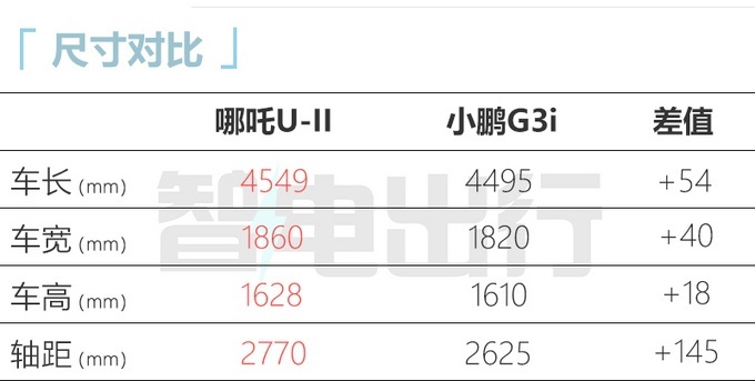 哪吒U-II于10月10日上市 两款车漆配色
