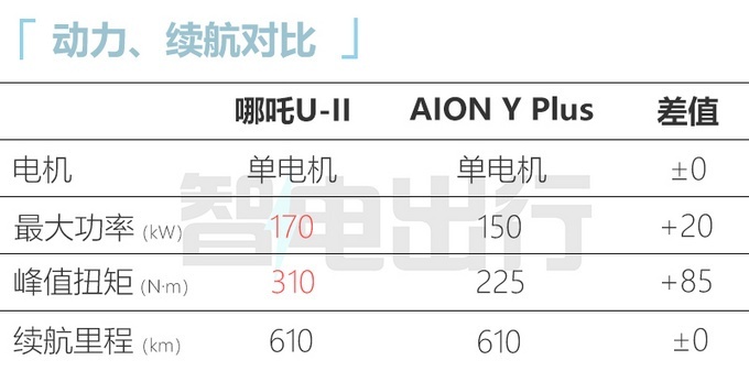 哪吒U-II于10月10日上市 两款车漆配色