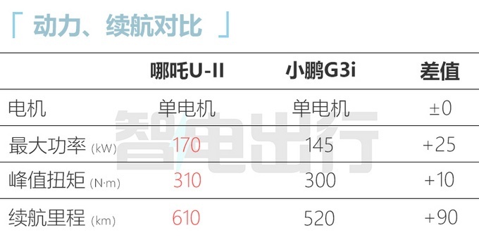 哪吒U-II于10月10日上市 两款车漆配色