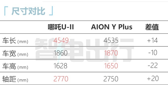哪吒U-II于10月10日上市 两款车漆配色