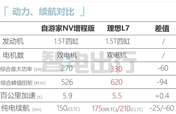 自游家NV上市 纯电版27.88万、31.88万