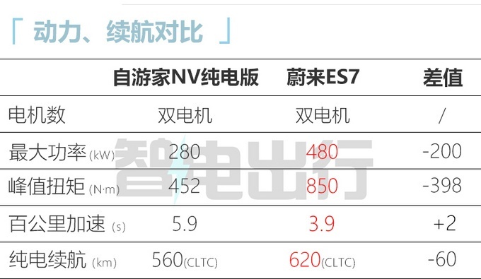 自游家NV上市 纯电版27.88万、31.88万
