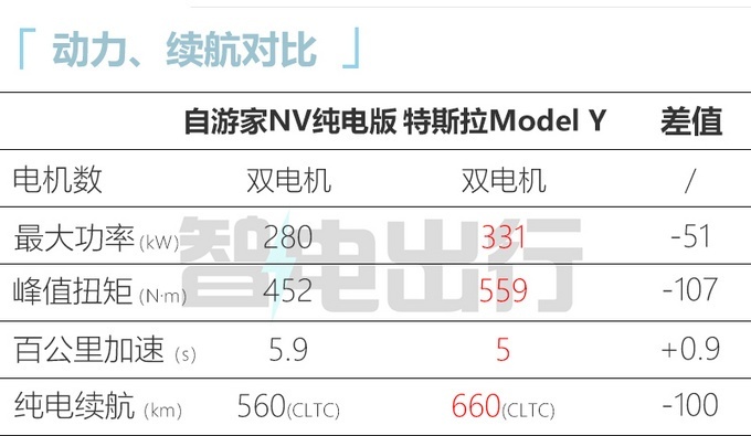 自游家NV上市 纯电版27.88万、31.88万