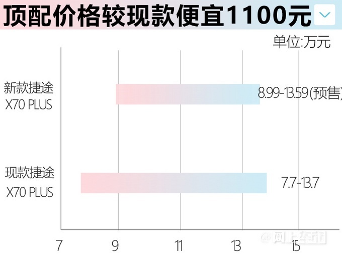 新款捷途X70 PLUS/捷途X70诸葛开启预售