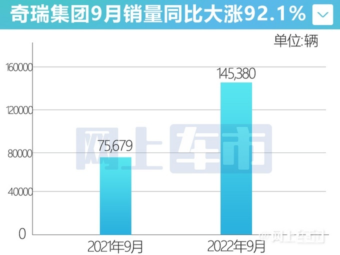 奇瑞9月销量145380辆 同比增长达92.1%