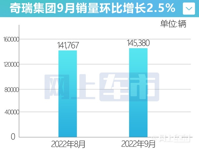 奇瑞9月销量145380辆 同比增长达92.1%