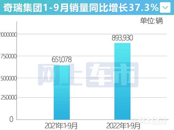 奇瑞9月销量145380辆 同比增长达92.1%