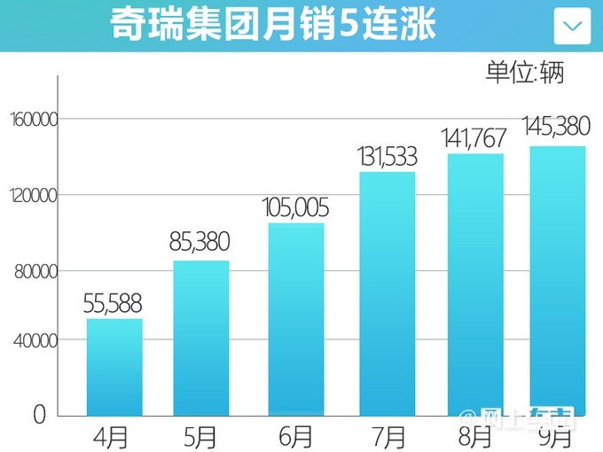 奇瑞9月销量145380辆 同比增长达92.1%