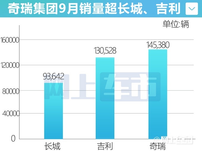 奇瑞9月销量145380辆 同比增长达92.1%