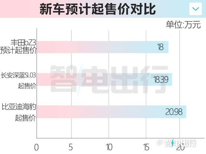 丰田纯电轿车 预计将于年底前正式上市