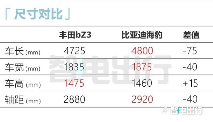 丰田纯电轿车 预计将于年底前正式上市