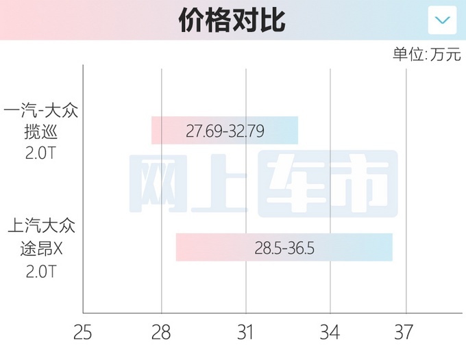 大众揽巡开启预售 售价27.69-32.79万元