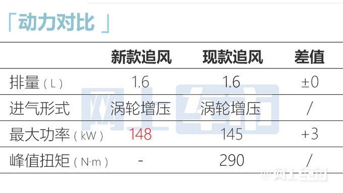 星途追风宏观配置信息曝光 于年内上市