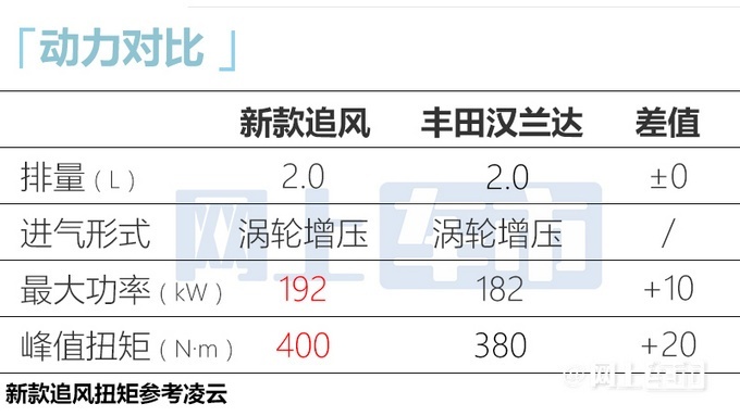 星途追风宏观配置信息曝光 于年内上市