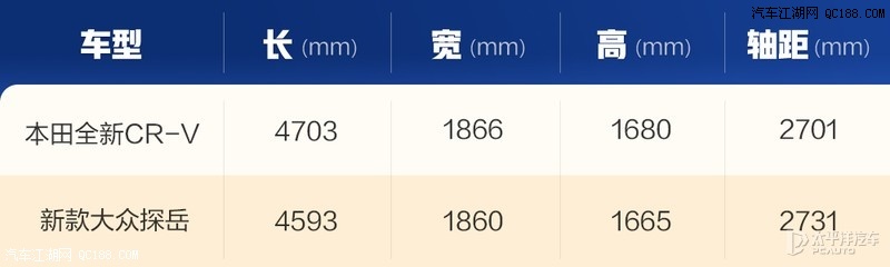 预算20万元 全新本田CR-V对比大众探岳