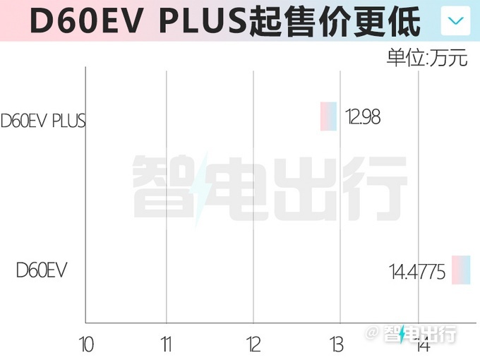 日产启辰D60EV PLUS上市 售价12.98万起