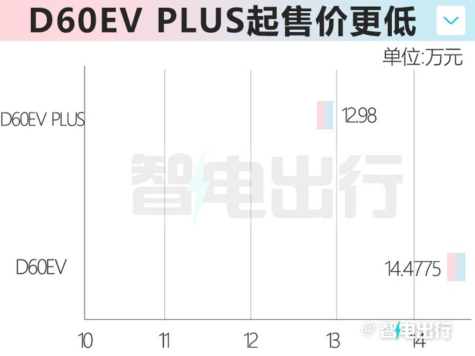 ղD60EV PLUS ۼ12.98