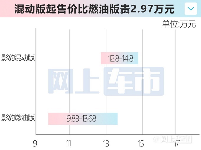 传祺影豹混动版上市 售12.8万和14.8万