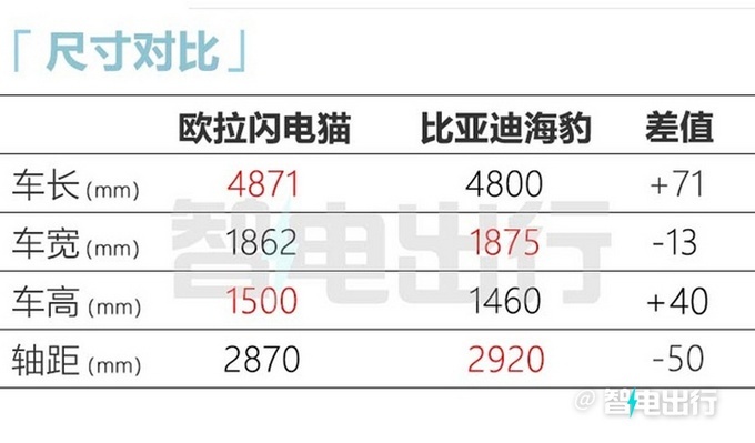 欧拉闪电猫将于10月31日上市 4.3秒破百