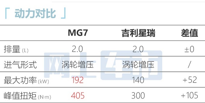 上汽名爵全新MG7配置以及价格信息曝光
