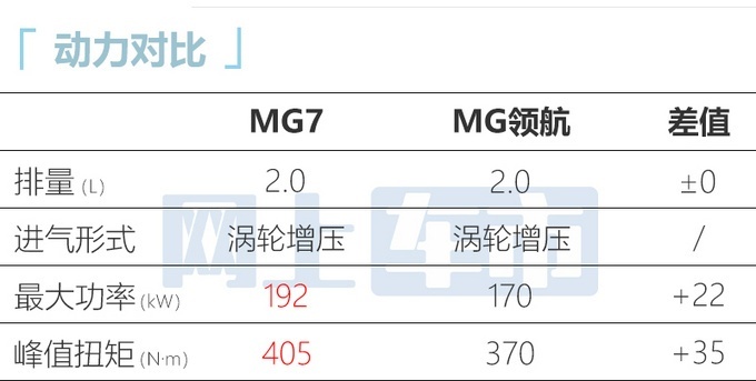 上汽名爵全新MG7配置以及价格信息曝光