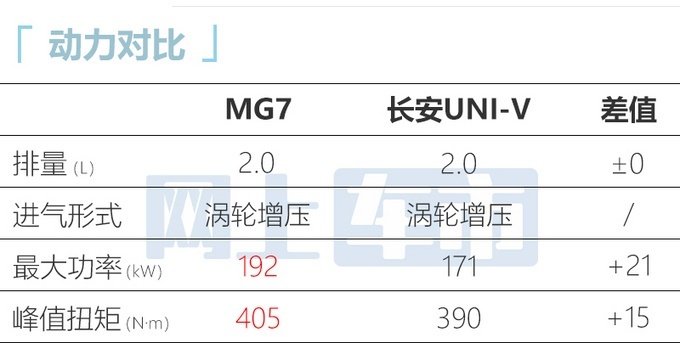 上汽名爵全新MG7配置以及价格信息曝光