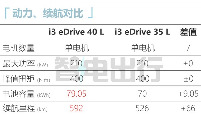 新款宝马i3相关信息曝光 有望年内上市