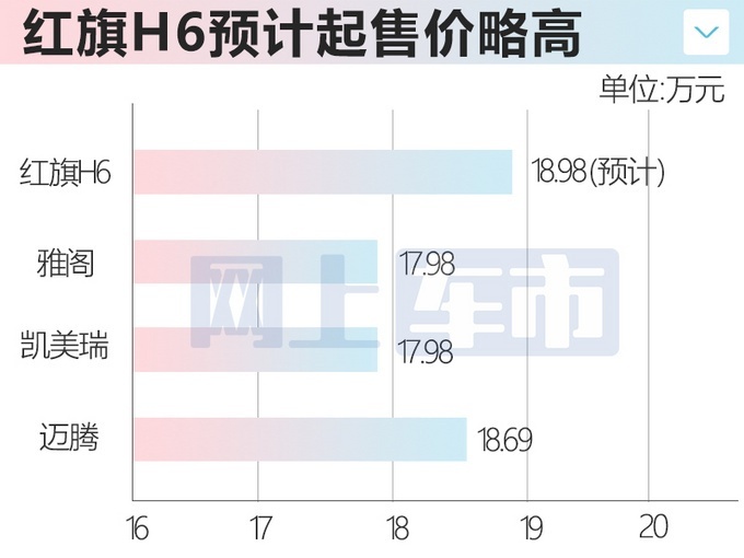红旗H6全新中型车现身 预计售18.98万起